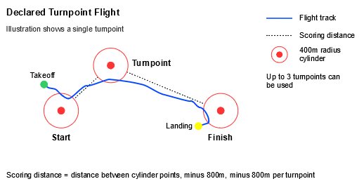 Turnpoint Flight
